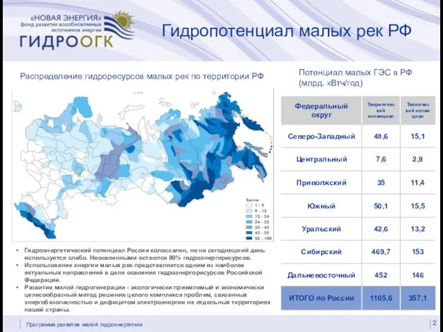 Гидропотенциал малых рек РФ Распределение гидроресурсов малых рек по территории РФ Гидроэнергетический