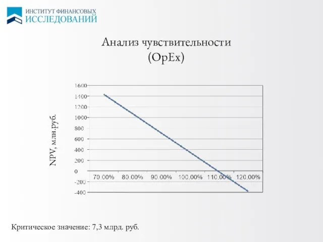 ЦЕНЫ НА СПГ Анализ чувствительности (OpEx) NPV, млн.руб. Критическое значение: 7,3 млрд. руб.