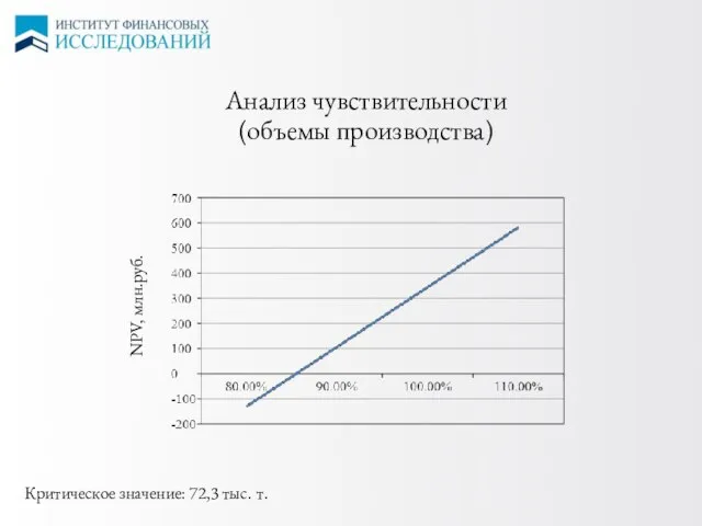 ЦЕНЫ НА СПГ Анализ чувствительности (объемы производства) NPV, млн.руб. Критическое значение: 72,3 тыс. т.