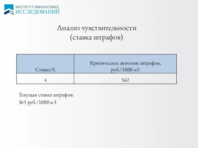 Анализ чувствительности (ставка штрафов) Текущая ставка штрафов: 365 руб./1000 м3