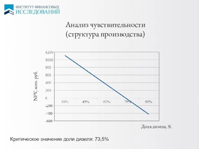 Анализ чувствительности (структура производства) NPV, млн. руб. Доля дизеля, % Критическое значение доли дизеля: 73,5%