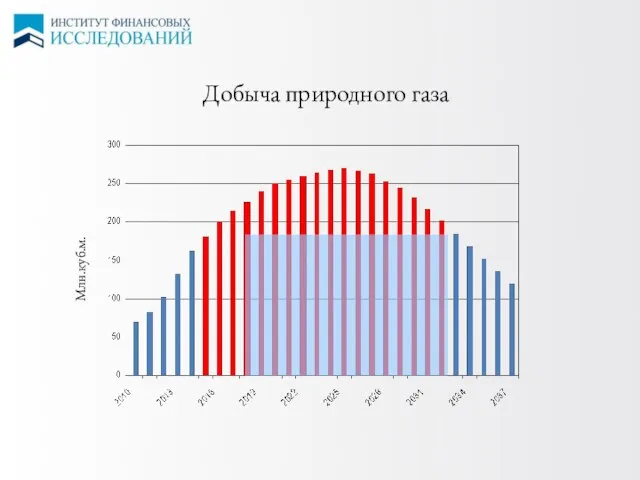 ИЗМЕНЕНИЕ УДЕЛЬНЫХ ЗАТРАТ НА ТОННУ ПРОИЗВОДСТВЕННОЙ МОЩНОСТИ ЗАВОДА GTL Добыча природного газа Млн.куб.м.