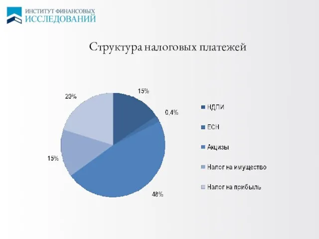 ЦЕНЫ НА СПГ Структура налоговых платежей