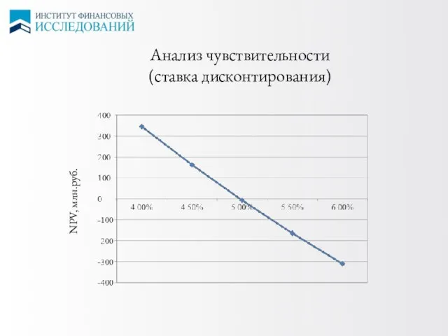 ЦЕНЫ НА СПГ Анализ чувствительности (ставка дисконтирования) NPV, млн.руб.