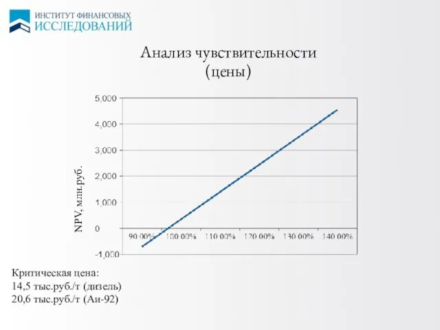 ЦЕНЫ НА СПГ Анализ чувствительности (цены) NPV, млн.руб. Критическая цена: 14,5 тыс.руб./т (дизель) 20,6 тыс.руб./т (Аи-92)