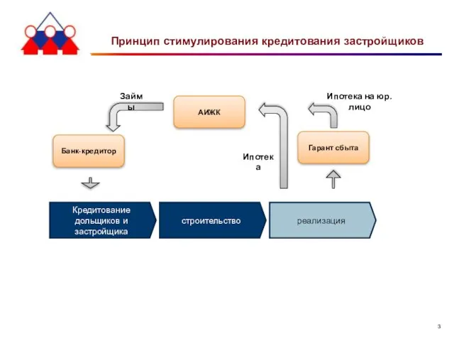 Принцип стимулирования кредитования застройщиков Кредитование дольщиков и застройщика строительство реализация Банк-кредитор АИЖК