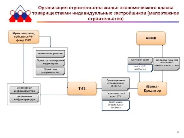 Организация строительства жилья экономического класса товариществами индивидуальных застройщиков (малоэтажное строительство) ТИЗ Муниципалитет,