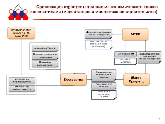 Организация строительства жилья экономического класса кооперативами (малоэтажное и многоэтажное строительство) Муниципалитет, субъекты