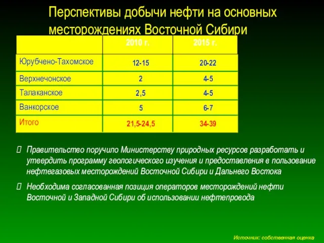 Перспективы добычи нефти на основных месторождениях Восточной Сибири Правительство поручило Министерству природных