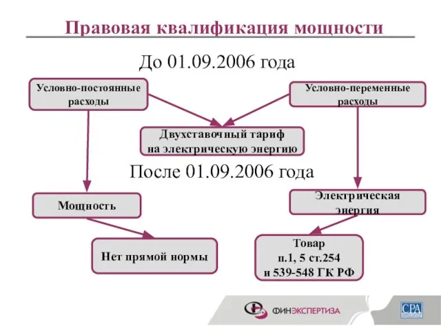 Правовая квалификация мощности До 01.09.2006 года После 01.09.2006 года Условно-постоянные расходы Двухставочный