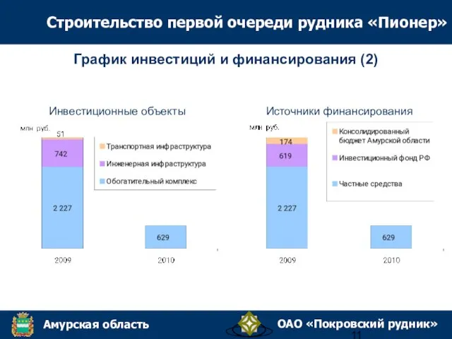 График инвестиций и финансирования (2) Инвестиционные объекты Источники финансирования