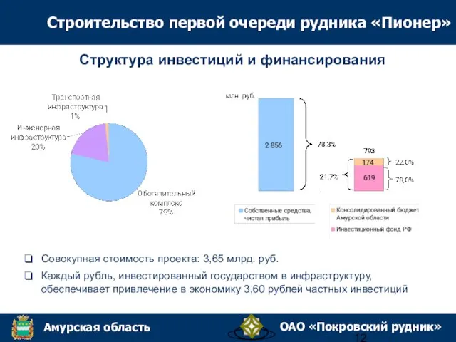 Структура инвестиций и финансирования Совокупная стоимость проекта: 3,65 млрд. руб. Каждый рубль,