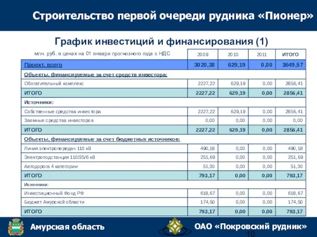 График инвестиций и финансирования (1) млн. руб. в ценах на 01 января прогнозного года с НДС