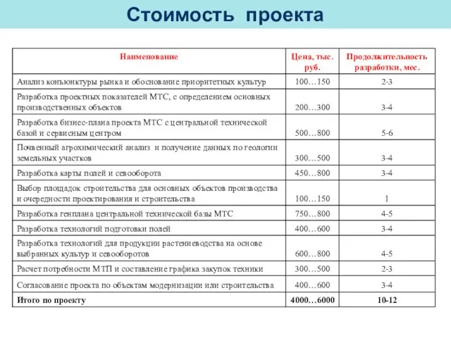 Стоимость проекта