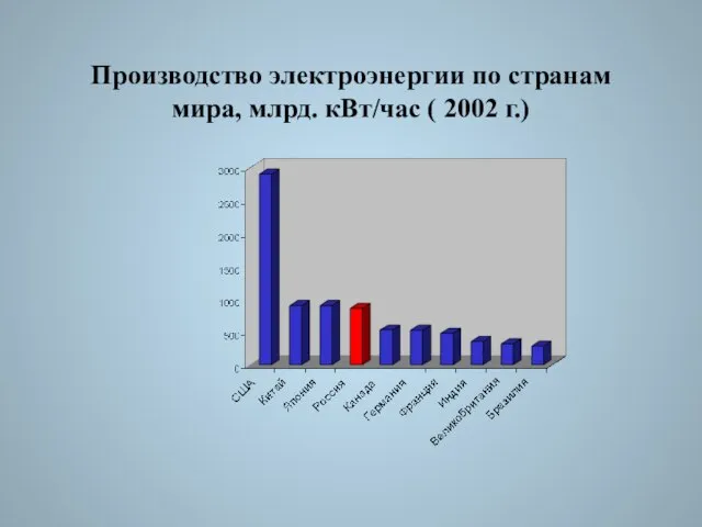 Производство электроэнергии по странам мира, млрд. кВт/час ( 2002 г.)