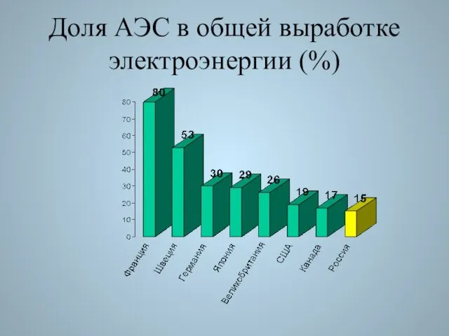 Доля АЭС в общей выработке электроэнергии (%)