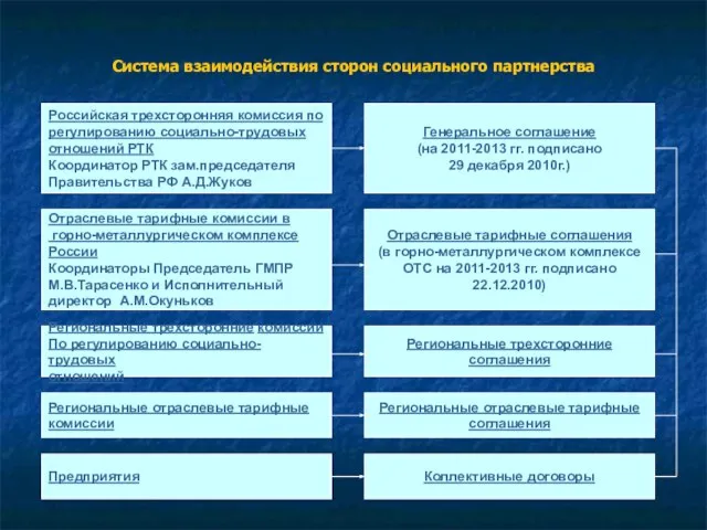 Система взаимодействия сторон социального партнерства Российская трехсторонняя комиссия по регулированию социально-трудовых отношений