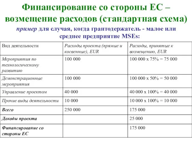 Финансирование со стороны ЕС – возмещение расходов (стандартная схема) пример для случая,