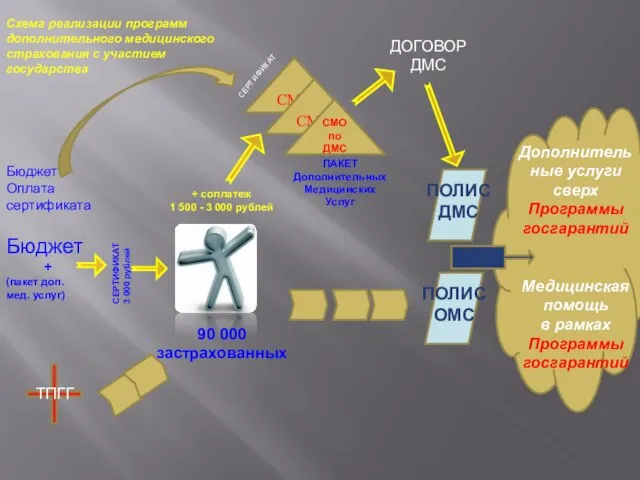 СМО СМО Бюджет + (пакет доп. мед. услуг) + соплатеж 1 500