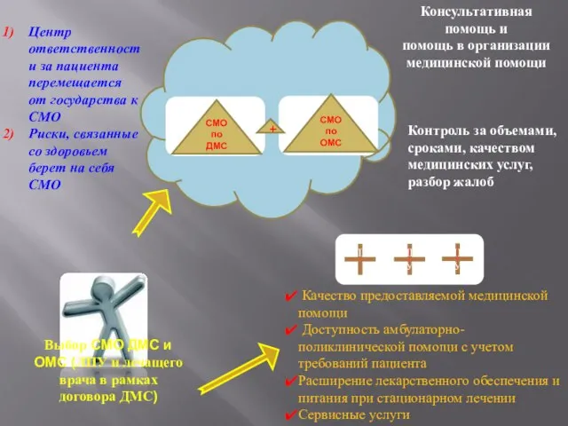 Контроль за объемами, сроками, качеством медицинских услуг, разбор жалоб Консультативная помощь и