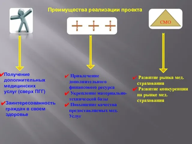 Получение дополнительных медицинских услуг (сверх ПГГ) СМО ЛПУ ЛПУ ЛПУ Привлечение дополнительного