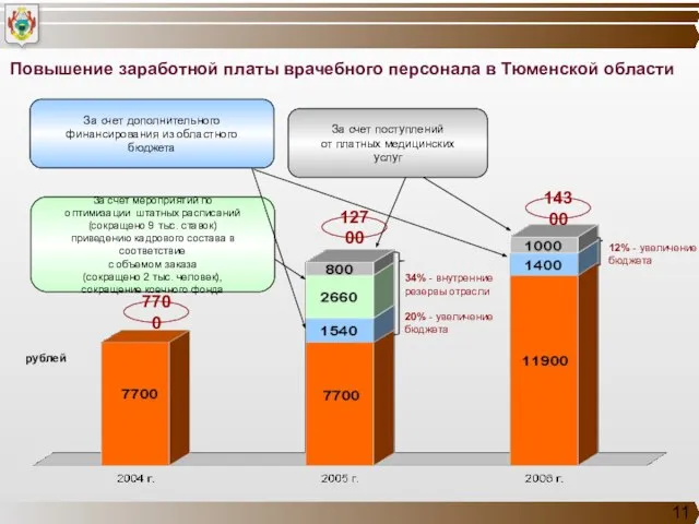 Повышение заработной платы врачебного персонала в Тюменской области 12700 7700 14300 рублей