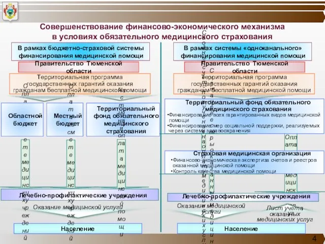 Лечебно-профилактические учреждения Оплата оказанных медицинских услуг с учетом оценки населением Совершенствование финансово-экономического