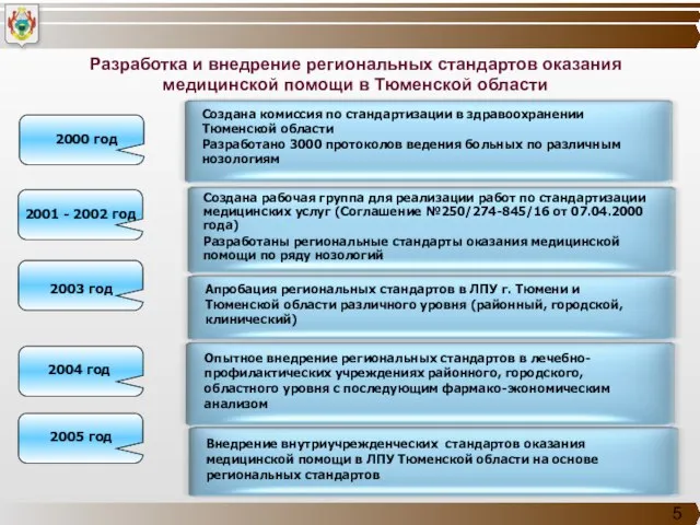 Разработка и внедрение региональных стандартов оказания медицинской помощи в Тюменской области 2001