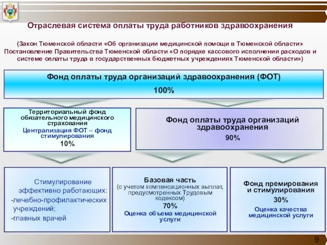 Отраслевая система оплаты труда работников здравоохранения (Закон Тюменской области «Об организации медицинской