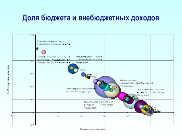 Доля бюджета и внебюджетных доходов