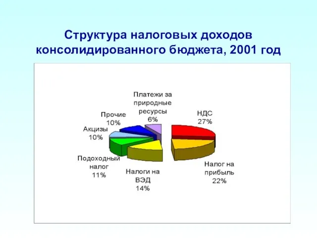 Структура налоговых доходов консолидированного бюджета, 2001 год