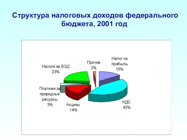 Структура налоговых доходов федерального бюджета, 2001 год