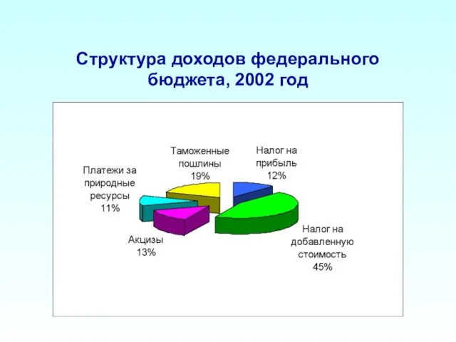 Структура доходов федерального бюджета, 2002 год