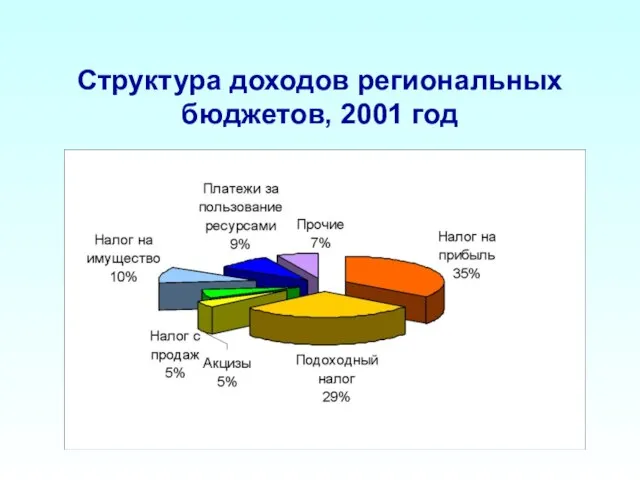 Структура доходов региональных бюджетов, 2001 год