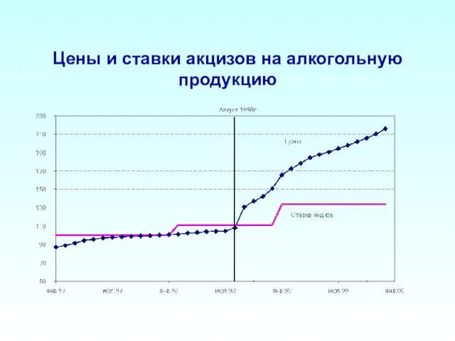 Цены и ставки акцизов на алкогольную продукцию