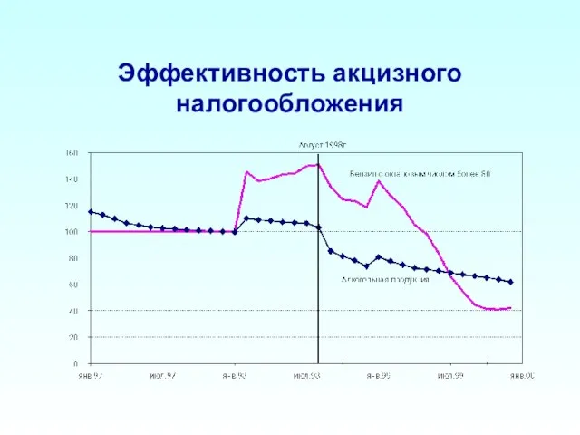 Эффективность акцизного налогообложения