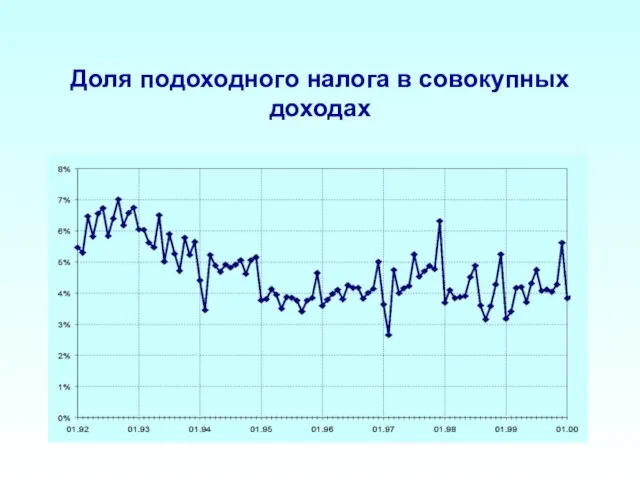 Доля подоходного налога в совокупных доходах