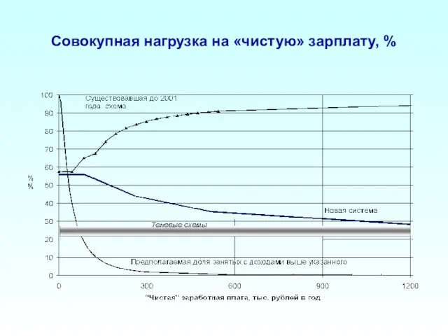 Совокупная нагрузка на «чистую» зарплату, %