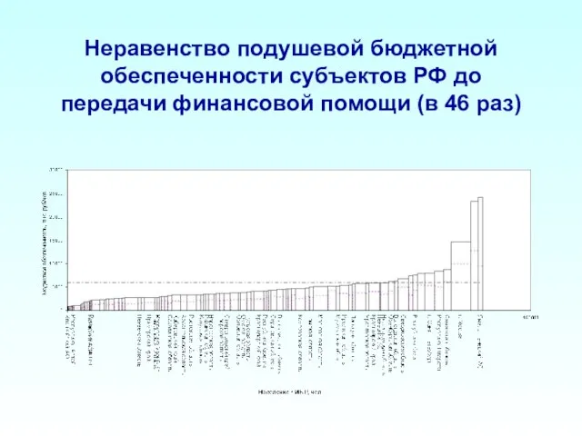 Неравенство подушевой бюджетной обеспеченности субъектов РФ до передачи финансовой помощи (в 46 раз)