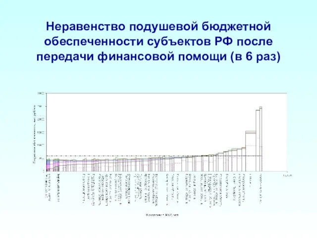 Неравенство подушевой бюджетной обеспеченности субъектов РФ после передачи финансовой помощи (в 6 раз)