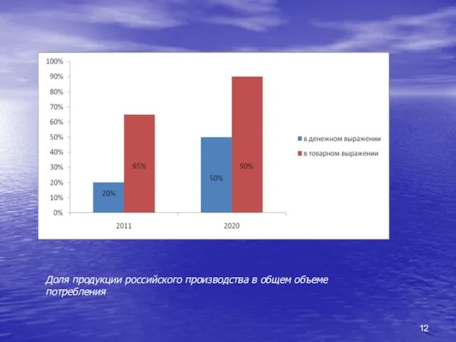 Доля продукции российского производства в общем объеме потребления