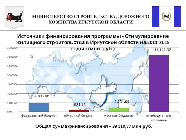 Общая сумма финансирования – 39 118,77 млн.руб. Источники финансирования программы «Стимулирование жилищного
