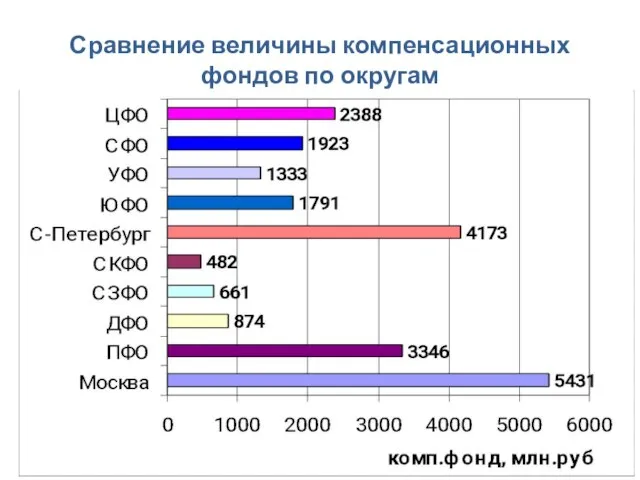 Сравнение величины компенсационных фондов по округам