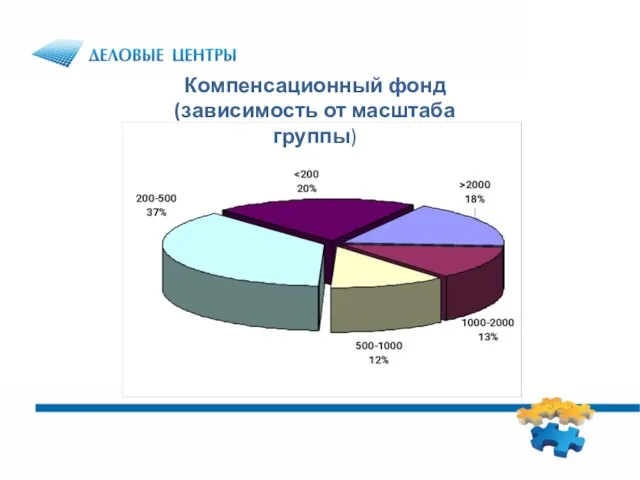 Компенсационный фонд (зависимость от масштаба группы)