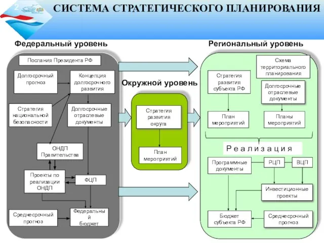 Долгосрочныйпрогноз Стратегия национальной безопасности Долгосрочные отраслевые документы Стратегия развития субъекта РФ ОНДП