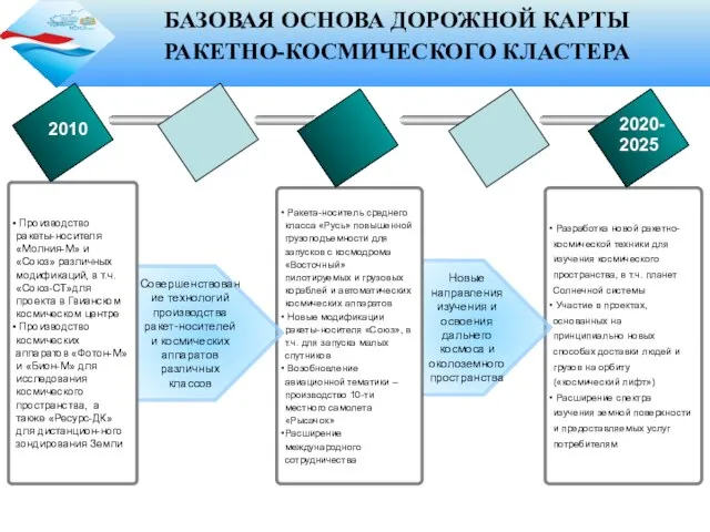 Разработка новой ракетно-космической техники для изучения космического пространства, в т.ч. планет Солнечной