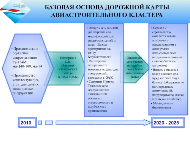 2010 2020 - 2025 Производство и сервисное сопровождение Ту-154М, Ан-140-100, Ан-74 Производство