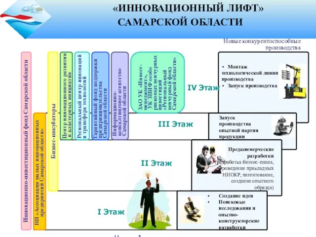 «ИННОВАЦИОННЫЙ ЛИФТ» САМАРСКОЙ ОБЛАСТИ Новые конкурентоспособные производства