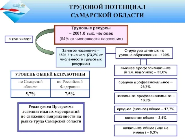 ТРУДОВОЙ ПОТЕНЦИАЛ САМАРСКОЙ ОБЛАСТИ Реализуется Программа дополнительных мероприятий по снижению напряженности на