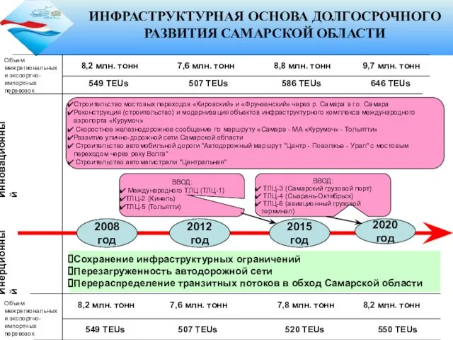 Инерционный Инновационный 8,2 млн. тонн 7,6 млн. тонн 7,8 млн. тонн 8,2